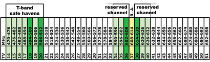 Wireless Microphone Update for Unlicensed Users