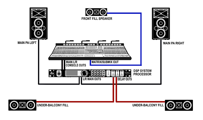 Fig. 1: Typical setup using rear (balcony fill) and/or a front fill. The system processor applies a delay to the rear speakers (entered in feet or milliseconds), so the sound from the main speakers arrives at the listener at the same time as the delayed fill. The front fill requires no delay, but is often fed a submix that is different from the main PA, due to the proximity of stage sources to the listener.