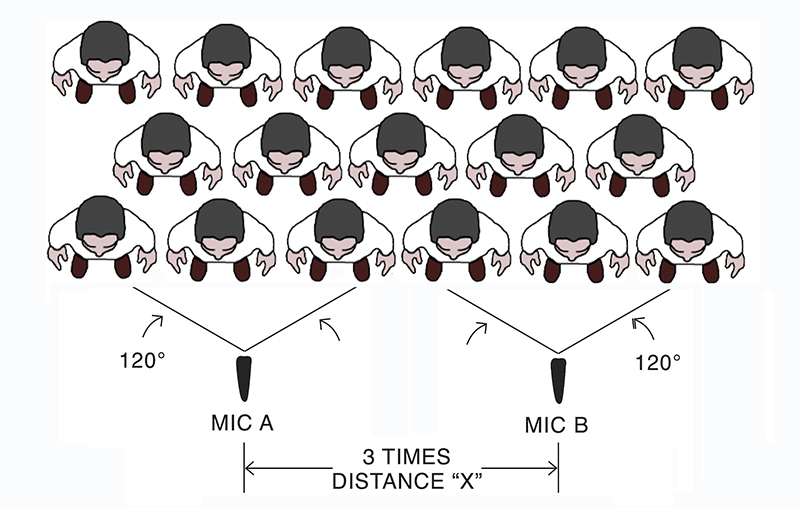 Fig. 1: The 3-to-1 rule states that the distance between the two microphones is approximately three times the distance of the mics to the source. Graphic courtesy of Audio-Technica