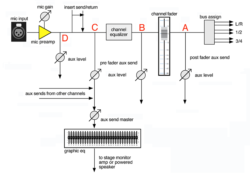 Fig. 1: Simplified input-to-output signal flow diagram, with letters “A” through “D” indicating various points where the signal can be tapped.