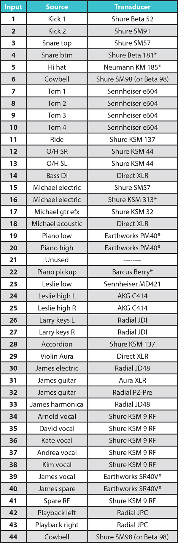 Fig. 1: David Morgan’s stage input list for James Taylor at the 2013 Greenwich Town Party event in Greenwich, CT. He provided the asterisked (*) mics.