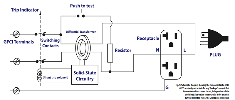 Fig. 1: Schematic diagram showing the components of a GFCI. GFCI’s are designed to look for any “leakage” current that flows external to a closed circuit, independent of the undesired alternative current path. If the external current exceeds a value, the GFCI opens the circuit.