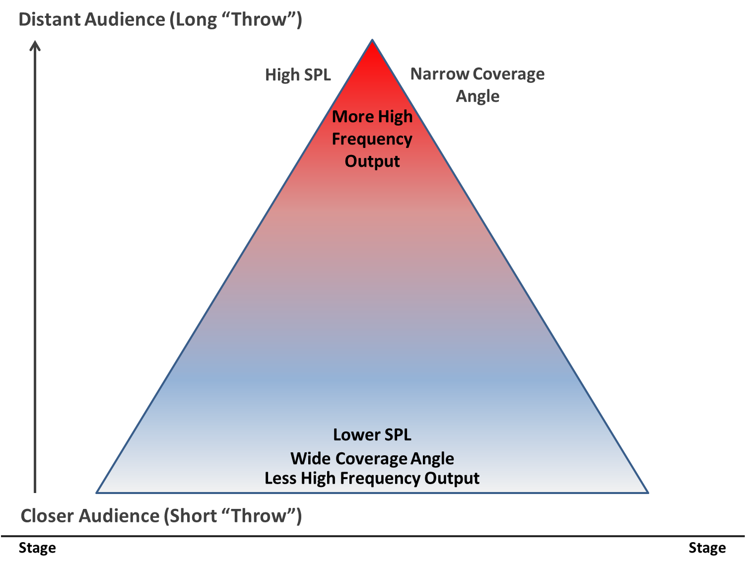 Fig. 1: The “sound pyramid” is a schematic representation of a how the coverage pattern, output and frequency balance of a loudspeaker system should vary from the front to the back of the audience area.