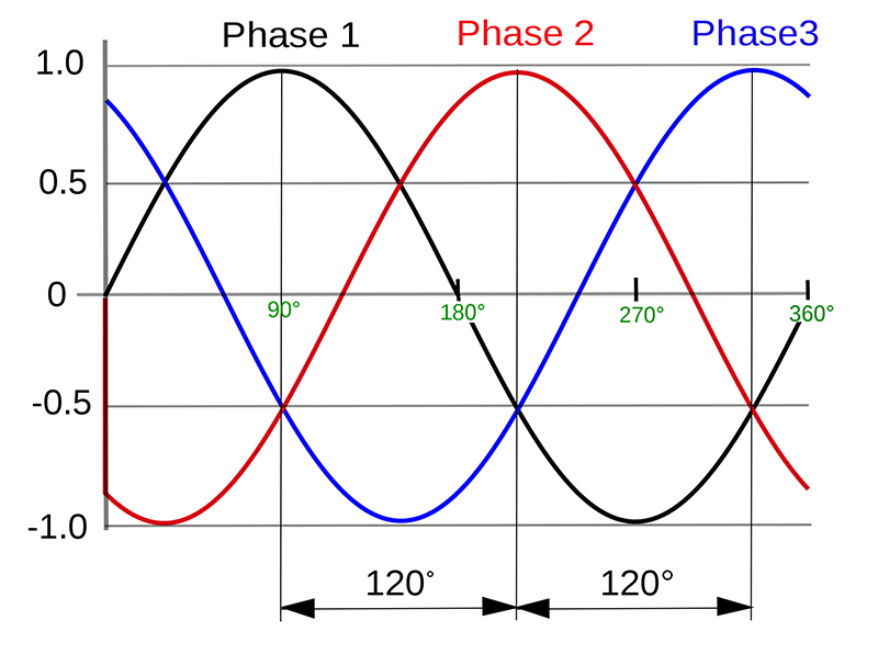 One voltage cycle of a three-phase system, with phase 1 (black), phase two (red) and phase three (blue) labeled from 0° to 360° along the horizontal time axis.