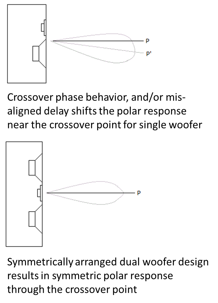 Fig. 1: Comparison of the polar response at the crossover frequency of a single woofer and HF driver (top) that are misaligned, versus an axis-symmetric dual woofer configuration (bottom). The axis-symmetric configuration creates an inherently symmetric polar response. Image from Wikipedia.com