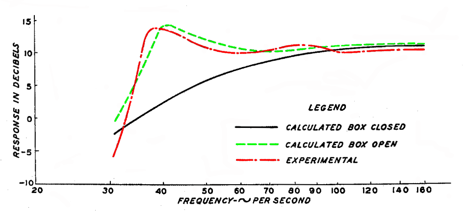 Actual and predictive results from Albert Thuras’ landmark 1930 laboratory research on vented speaker enclosures. The black line here shows a traditional sealed speaker box design. The green line shows what he expected from his bass reflex design and the red line shows the actual response he achieved in the lab, with a significant increase in low frequency response below 50 Hz.