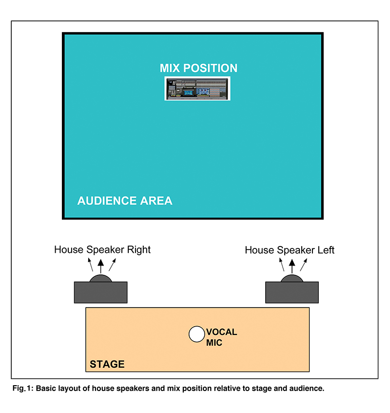 Basic layout of house speakers and mix position relative to stage and audience