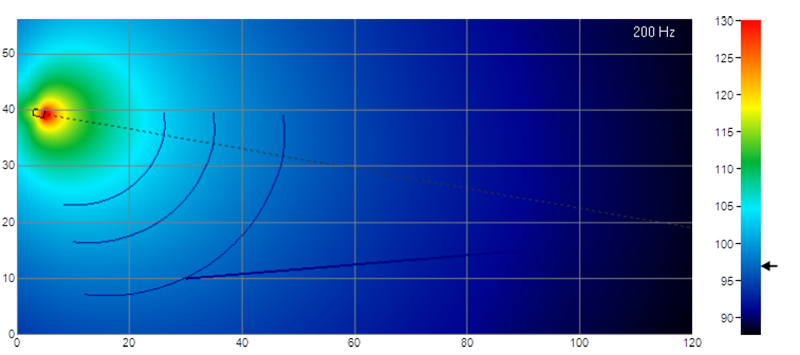 Figures from JBL’s VerTec Line Array Calculator II show the directivity of a single VTX VT25 cabinet at 200 Hz (low directivity)…