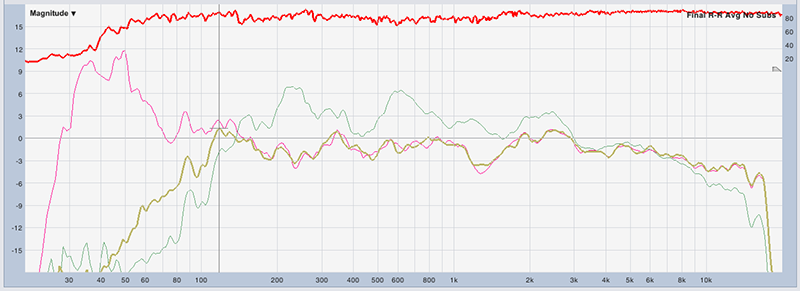 SMAART magnitude measurement screen from an actual tuning process. Image shows averages over multiple measurement points. Turquoise trace is before tops only; olive is after tops only; magenta is after including subs with the olive trace; the red trace at the top indicates coherence.