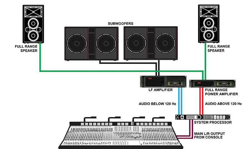 Fig. 1: A L/R stereo feed from the console feeds an external system processor that divides the signal to the subwoofers and full range speakers.