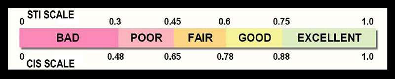 Indexing Intelligibility - Speech Intelligibility can be expressed by a single number value. Two commonly used scales — both on a 0 to 1.0 range — include STI (Speech Transmission Index) and CIS (Common Intelligibility Scale).