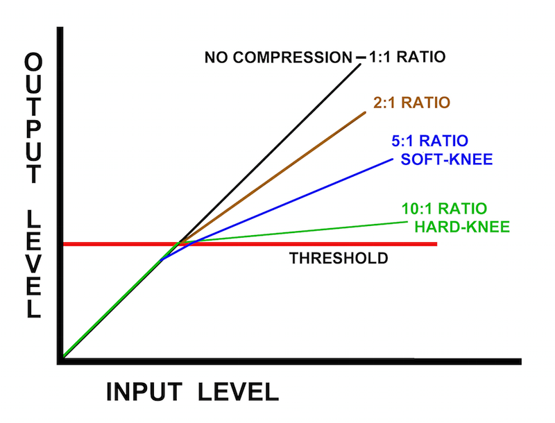 Fig. 1: Input level versus output at varying compression ratios. Note that as the ratio is increased, output level does not increase in a linear manner.