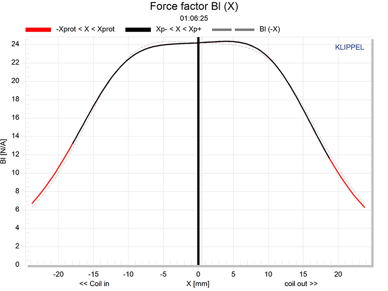 Fig. 1 Force factor BI (X)