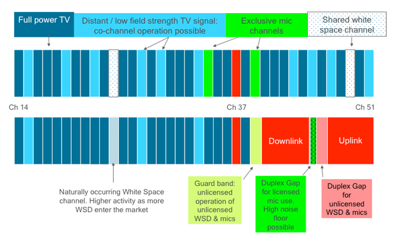 Fig. 1: Location of some affected frequencies in the 600 MHz band. Upper bands indicate the current TV band. The lower section shows a simplified version of a possible repacking scheme