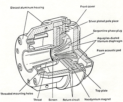 Fig 1: Cross section of a modern compression driver — in this case, a JBL 475ND used in its high-end consumer K2 system, but essentially similar to the pro 2450H model.