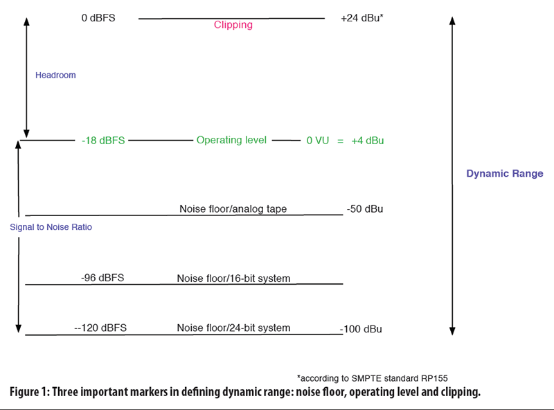 Fig. 1 - Three important markers in defining dynamic range: noise floor, operating level and clipping.