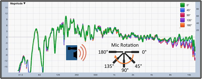 Response variance as an omnidirectional mic is rotated in 45° steps.