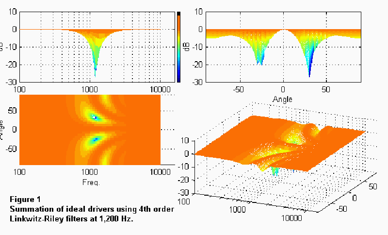 Fig. 1 - A fourth-order Linkwitz-Riley filter with point source drivers.