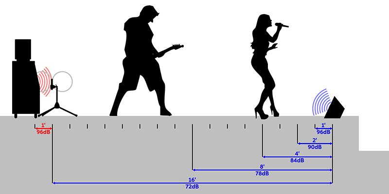 Fig. 1: Applying the inverse distance law shows that sound bleed reaching the figure-8 mic on a guitar cabinet placed 16-feet back from a 96 dB stage wedge is down to 70 dB SPL. Graphic courtesey Phil Selman