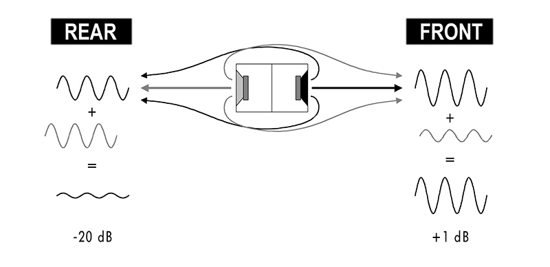 Cardioid Subwoofer Setups