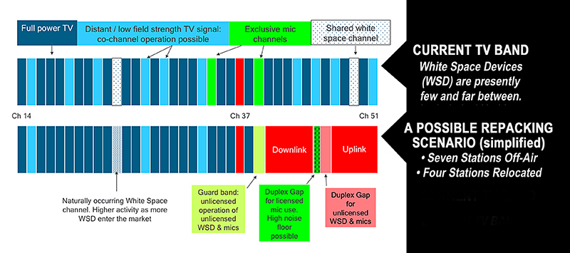 A comparison of the current TV frequency allocations (upper bands) and a possible repacking scenario (lower bands), where seven TV stations go off the air and four others are relocated. Illustration courtesy Joe Ciaudelli