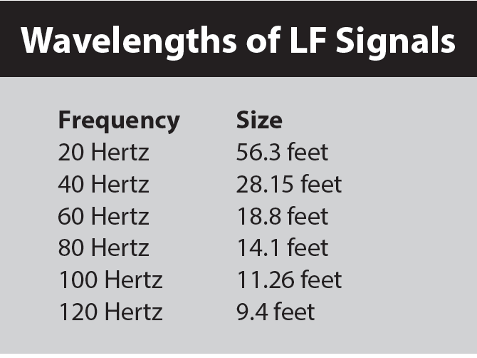 Fig. 1: This simple chart of wave sizes — measured at 20°C (68° F) — should illustrate why materials such as 2-inch acoustical foam are ineffective at treating low-frequency waves.