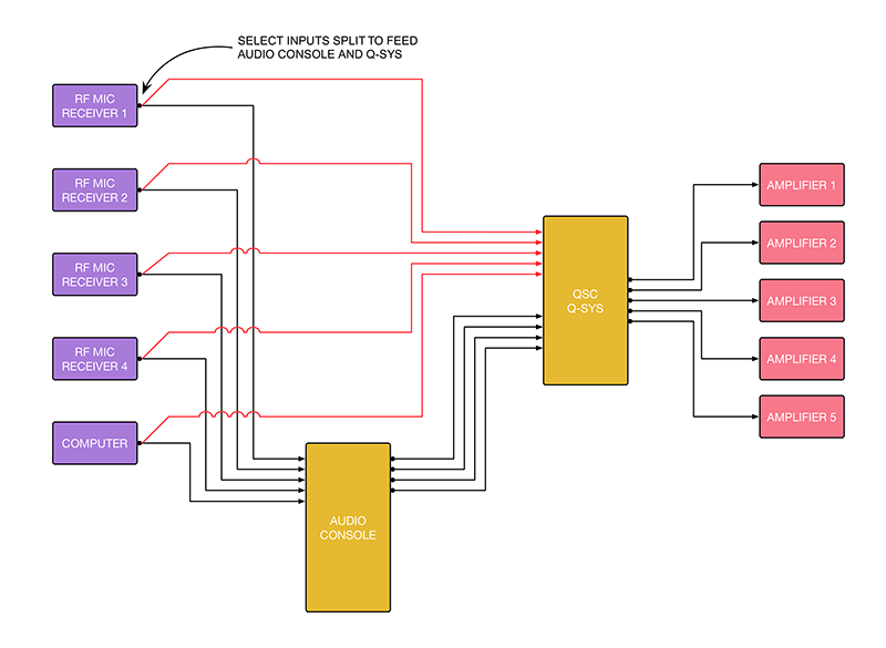 Multipurpose buildings diagram