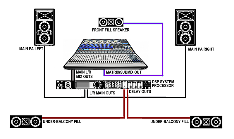 Fig. 1: Routing front fills from a console matrix output is just one option to consider. This also shows optional under-balcony fills, which are typically a delayed version of the main P.A. feed.